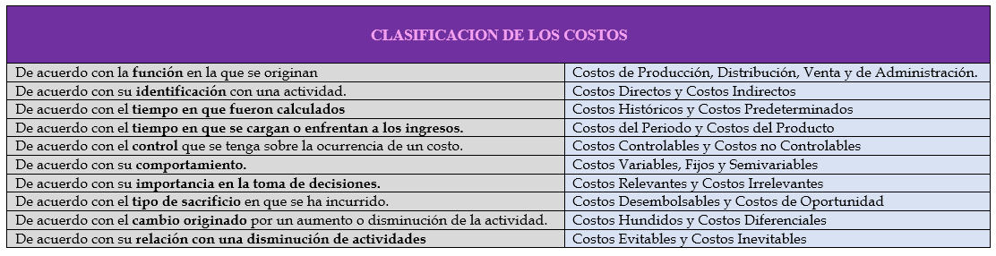 CLASIFICACION DE COSTOS