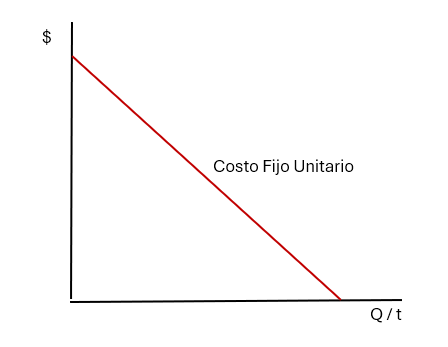 costo fijo unitario