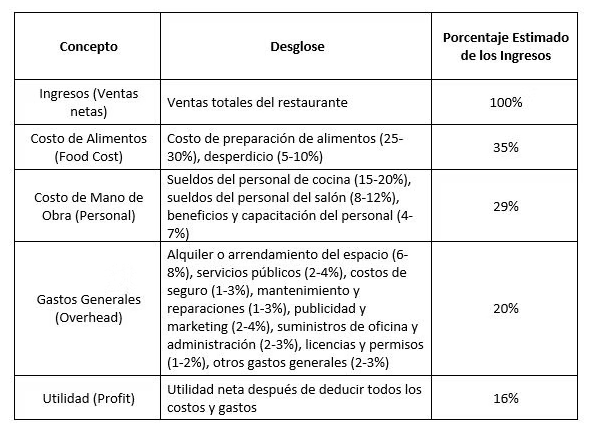 estructura de costos
